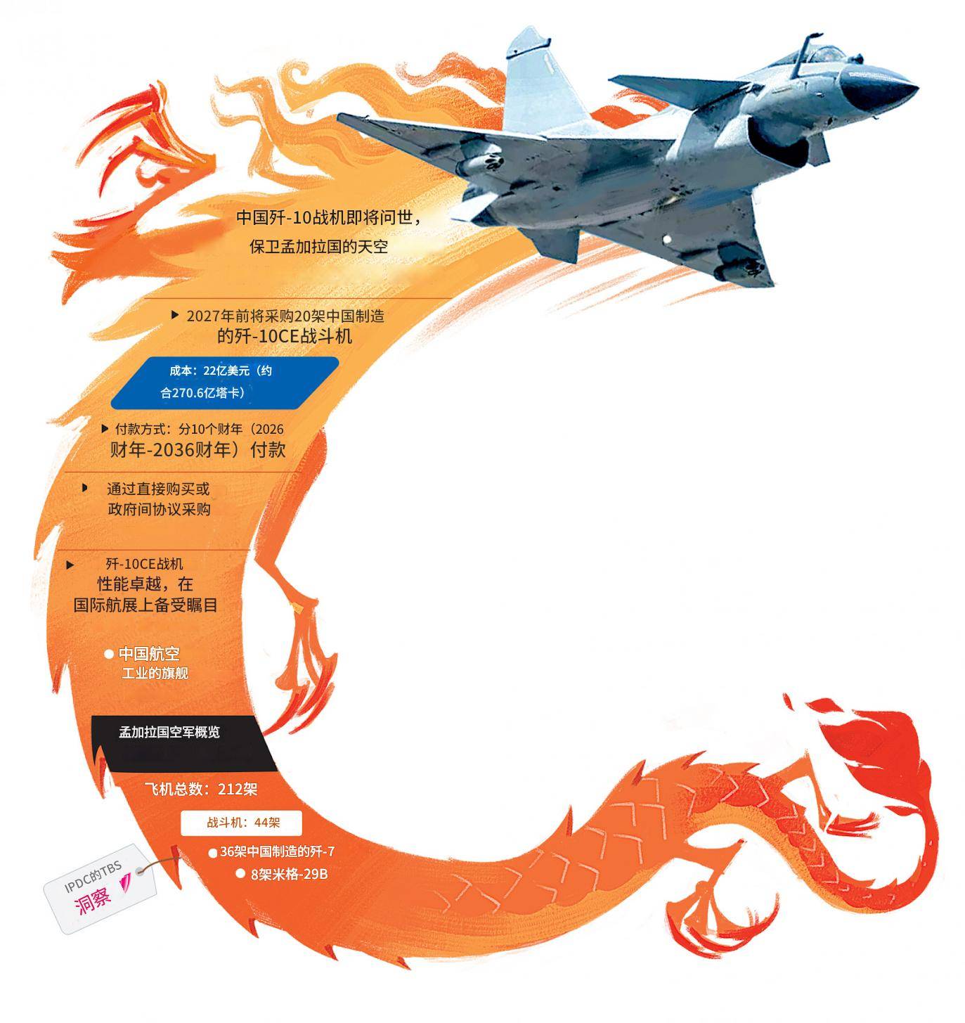 皇冠登3新2管理_历史性一刻皇冠登3新2管理，第三个购买歼-10CE的国家诞生？印度空军要睡不着了