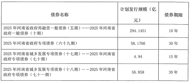皇冠信用網在线开户_河南拟发行478.34亿元地方债皇冠信用網在线开户，用于城乡发展、棚户区改造等