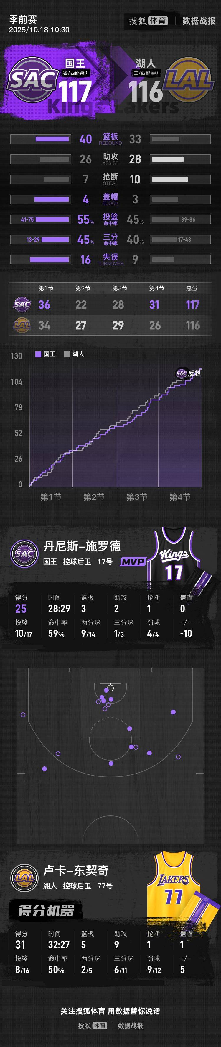 如何代理皇冠信用网_季前赛-东契奇空砍31+9施罗德25分 湖人不敌国王