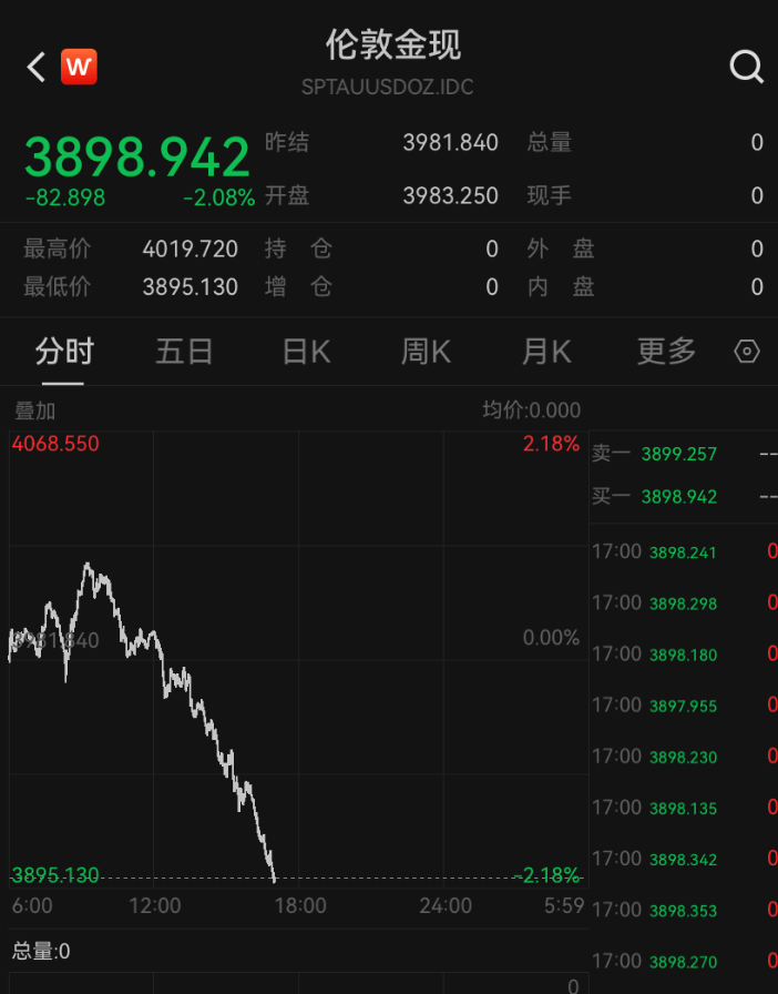 皇冠信用盘登2代理_金价皇冠信用盘登2代理，跌破3900美元！大学女生下跌时补仓，结果亏得更多，专家提醒：黄金不是暴富工具