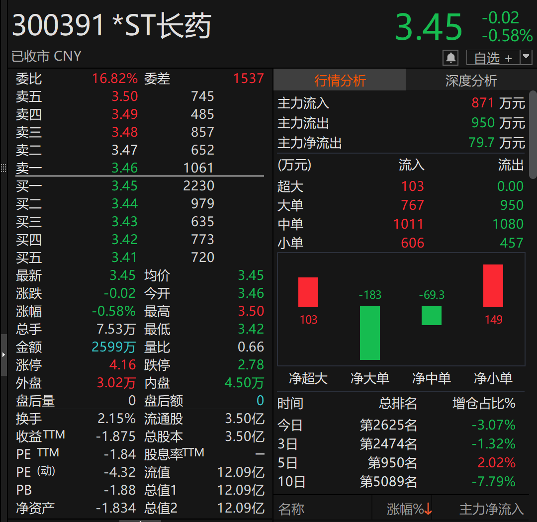 世界杯皇冠足球平台
_300391世界杯皇冠足球平台
,被证监会立案!或强制退市