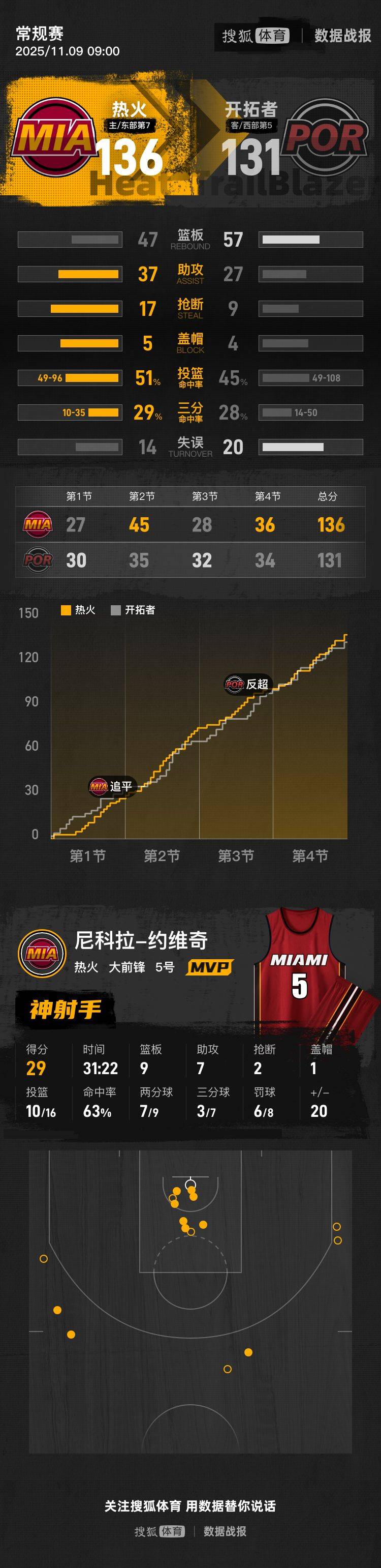 皇冠体育App下载
_杨瀚森DNP阿夫迪亚33+11+8 开拓者不敌热火