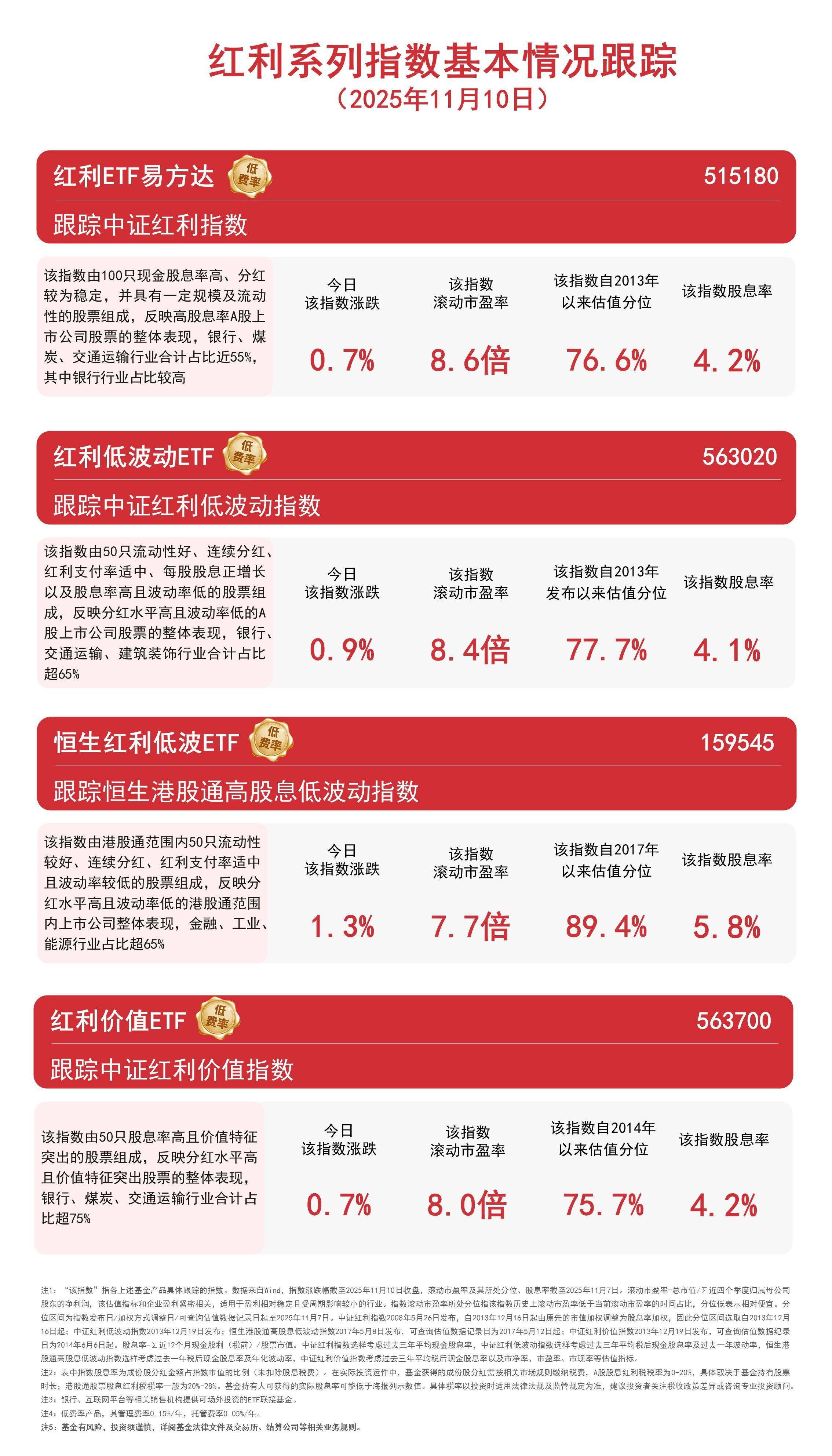 皇冠信用网账号注册_红利板块集体走强皇冠信用网账号注册，恒生红利低波ETF(159545)全天净申购超1.6亿份