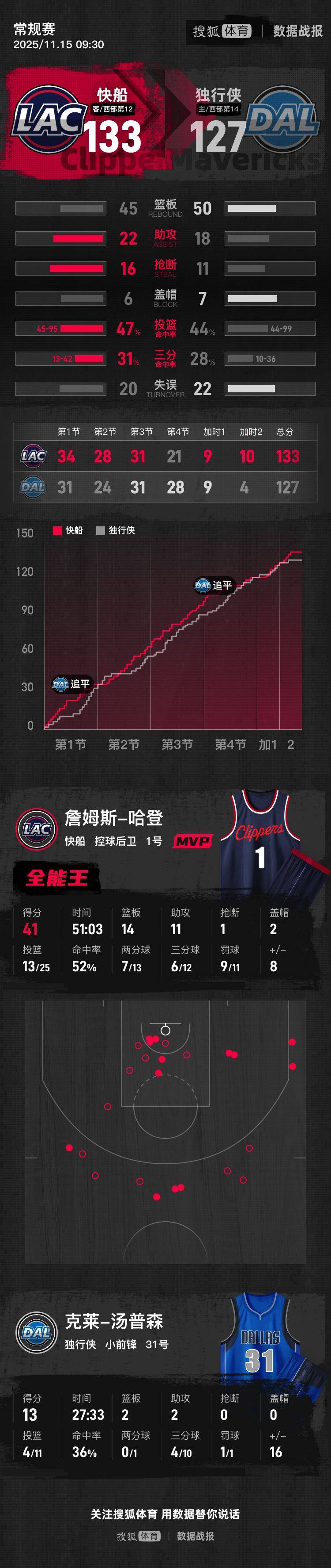 正版皇冠信用盘_哈登41分14篮板11助攻 快船双加时险胜独行侠