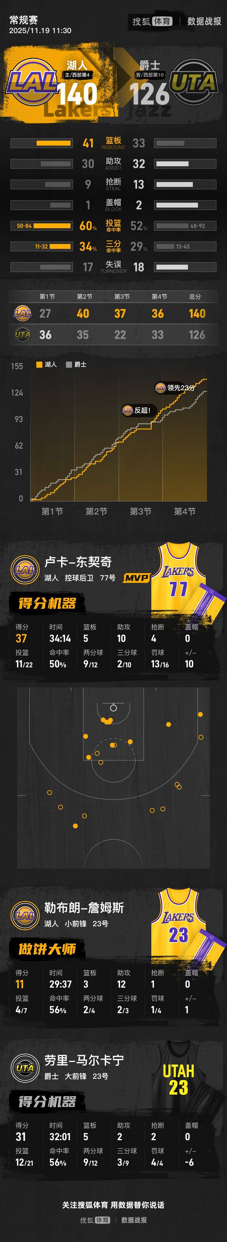 皇冠信用盘登3_詹姆斯首秀11+12东契奇37+10 湖人5人上双逆转爵士