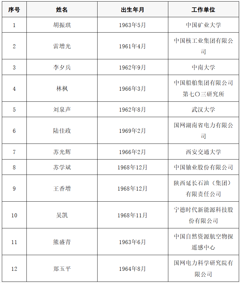 皇冠信用盘开号_2025年两院院士增选结果公布皇冠信用盘开号！快来看看上海有哪些科学家、科技专家当选→