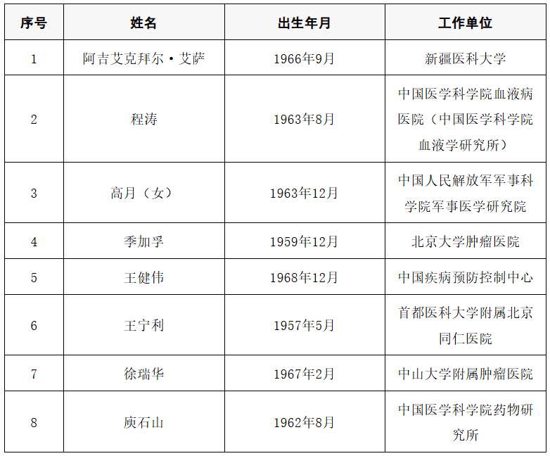 皇冠信用盘开号_2025年两院院士增选结果公布皇冠信用盘开号！快来看看上海有哪些科学家、科技专家当选→