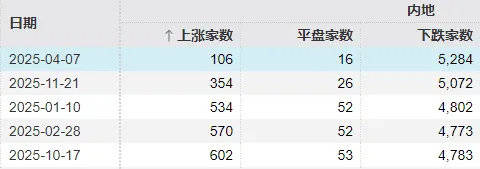 皇冠信用盘正网_全市场近5100只个股下跌！A股“恐慌盘”终于出现了皇冠信用盘正网，你慌了吗？