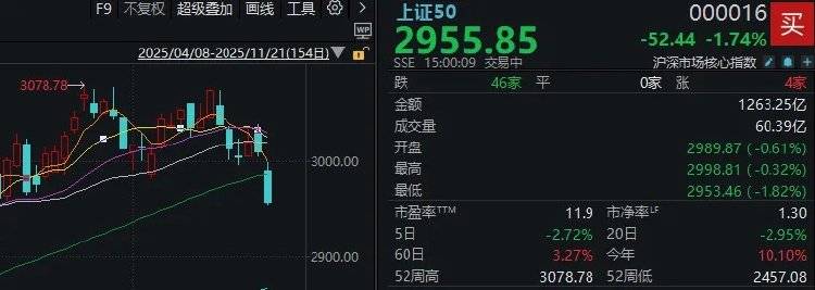 皇冠信用盘正网_全市场近5100只个股下跌！A股“恐慌盘”终于出现了皇冠信用盘正网，你慌了吗？