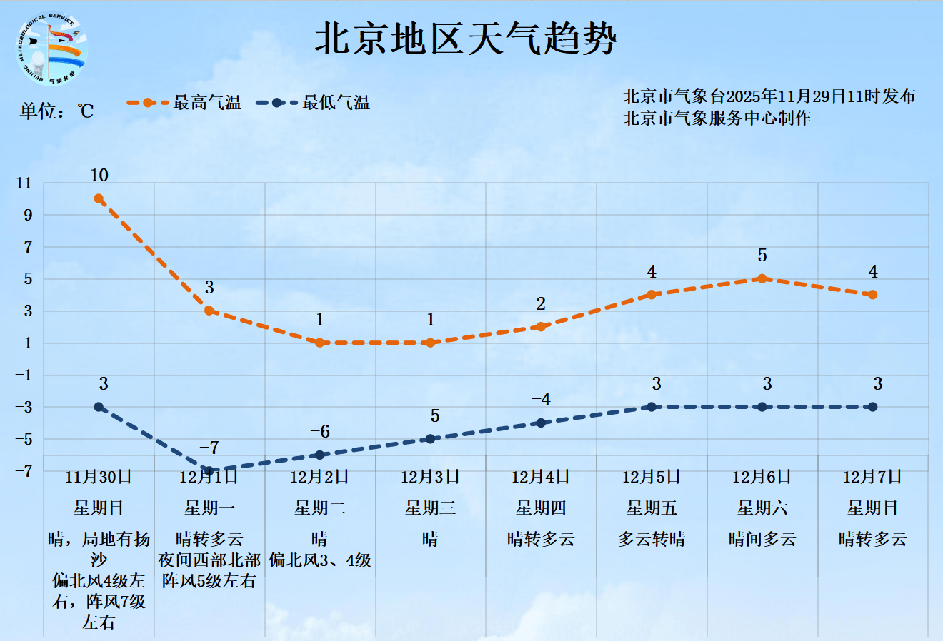 皇冠信用网登2代理_明日北京有大风扬沙天气皇冠信用网登2代理，下周一最低气温骤降至-7℃