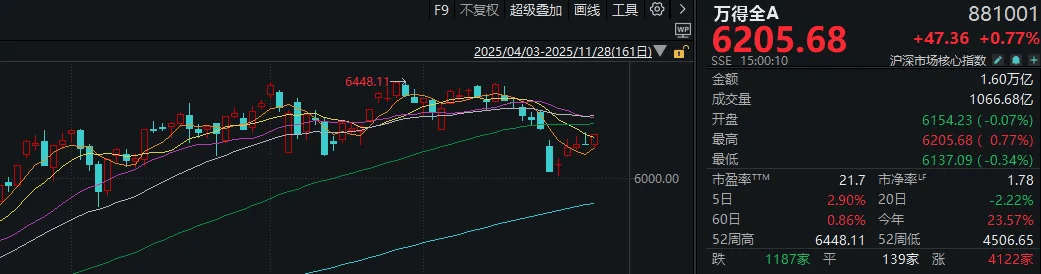 怎么开通皇冠信用盘口_12月A股还能涨吗？明天开盘前怎么开通皇冠信用盘口，你需要知道的都在这里