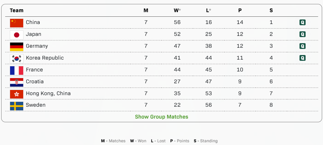 皇冠信用網会员_中国队全胜进4强皇冠信用網会员，半决赛将战韩国队 | 混团世界杯