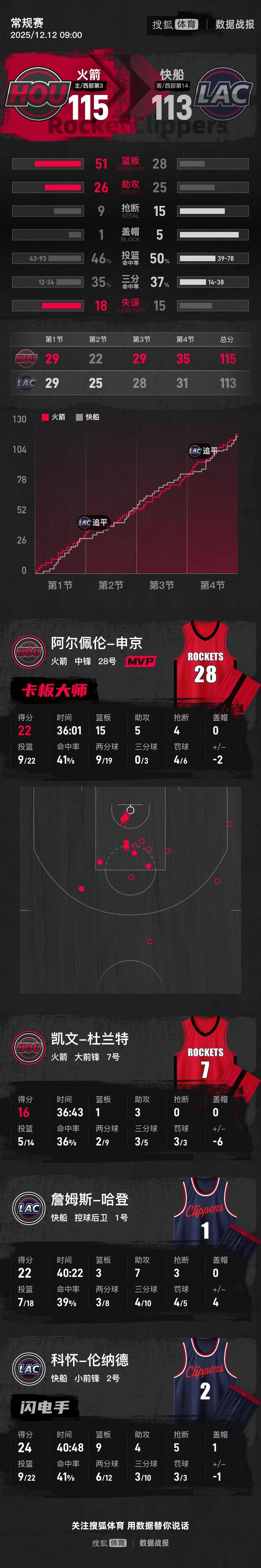 国际米兰 vs 凯拉特艾马迪_哈登22+7杜兰特16分 申京22+15火箭险胜快船