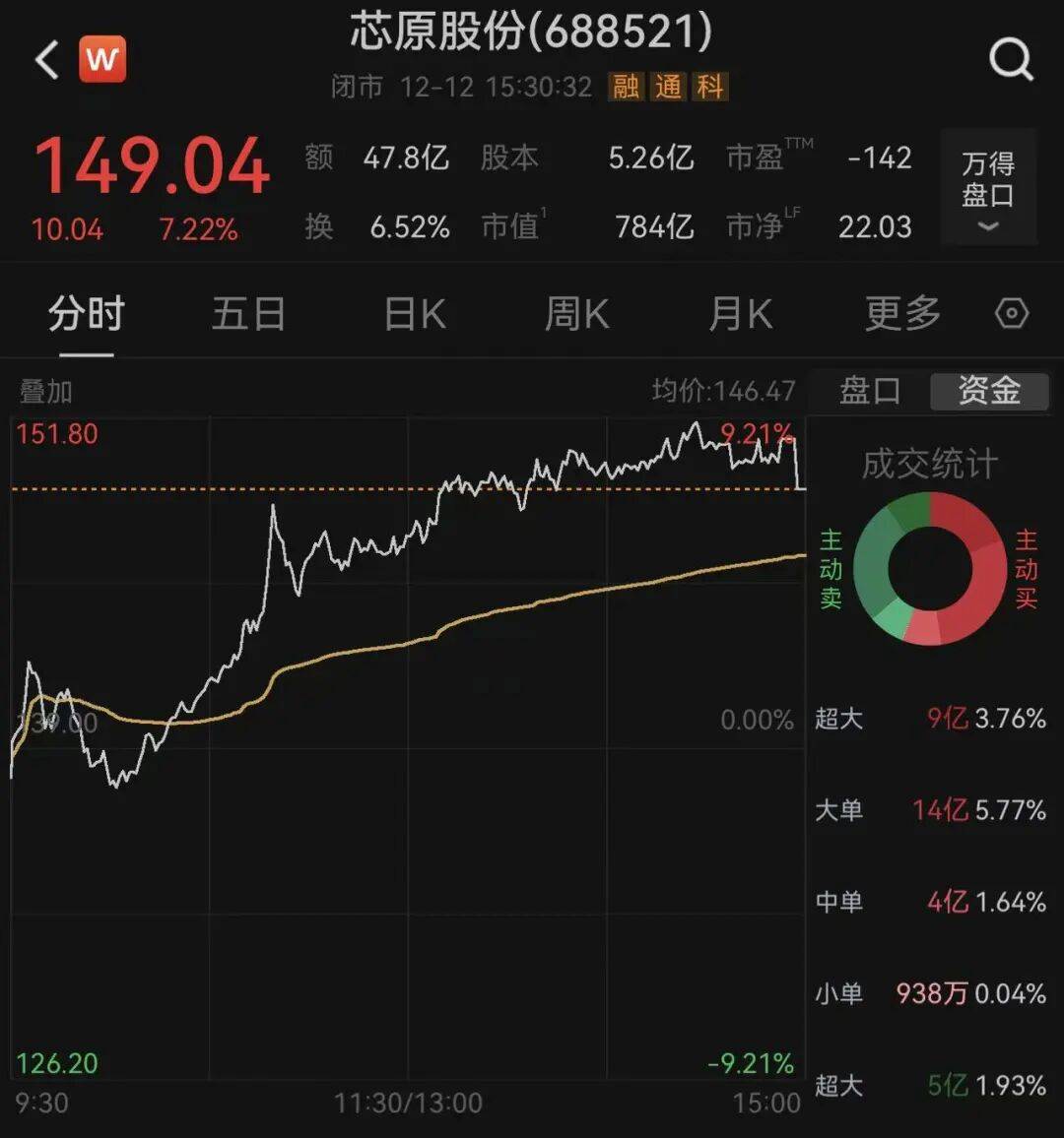 皇冠信用網押金多少_A股784亿市值芯片公司皇冠信用網押金多少，重大资产重组终止！股价今年已上涨超180%