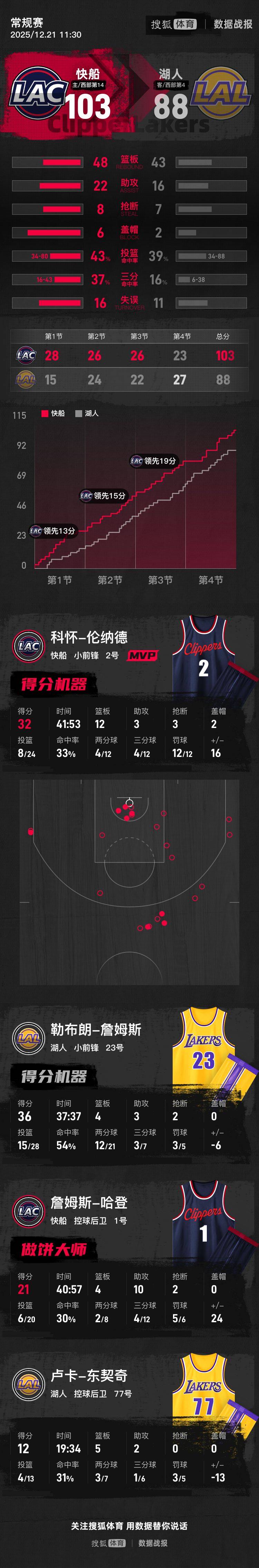 波兰超级联赛
_东契奇与祖巴茨伤退詹姆斯36分 快船擒湖人结束5连败