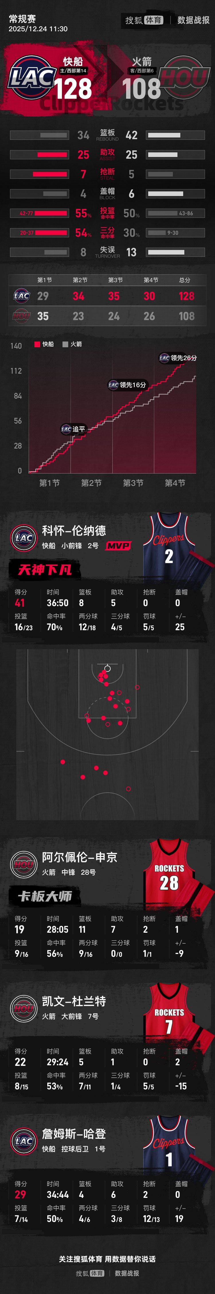 爱尔兰超级联赛
_伦纳德41分哈登29分杜兰特22分 快船大胜火箭
