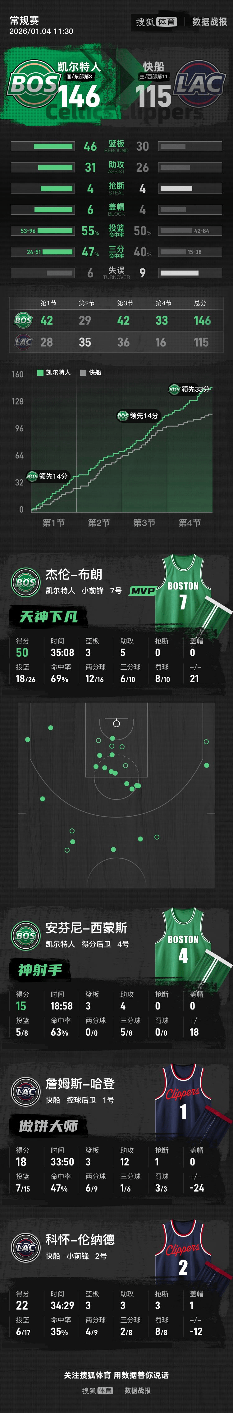 雷丁vs温布尔登
_布朗50分莱昂纳德22分 快船不敌绿军6连胜终结