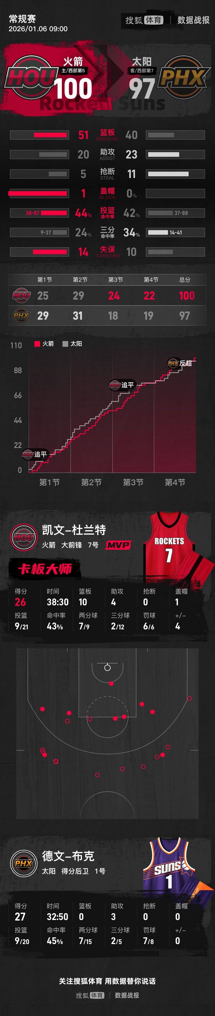 芬兰丙组联赛
_杜兰特26+10&三分绝杀布克27分 火箭赛季三杀太阳