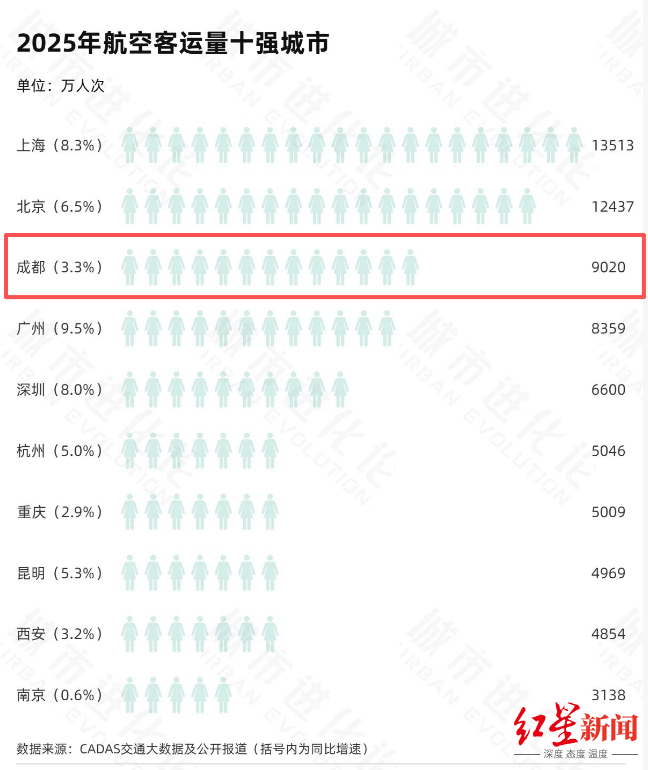 皇冠信用APP下载_2025年度十大“超级航空枢纽”出炉皇冠信用APP下载,成都跻身全国前三!