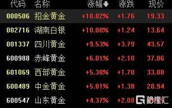 怎么注册皇冠信用网_黄金又爆了!“抛售美国”交易再现怎么注册皇冠信用网,达利欧警告资本战