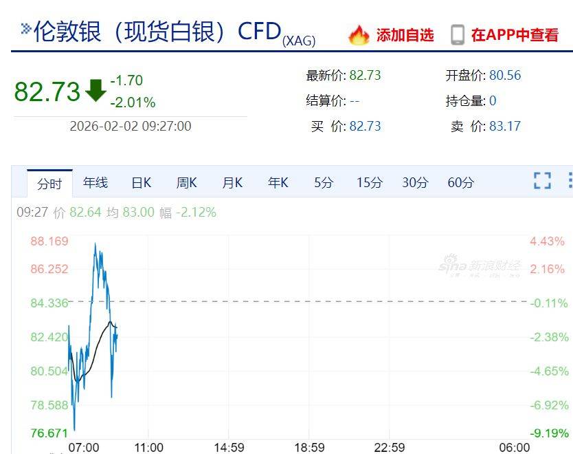 皇冠信用网代理_现货黄金失守4590美元!沪金大跌11%皇冠信用网代理,沪银跌停!上金所最新宣布