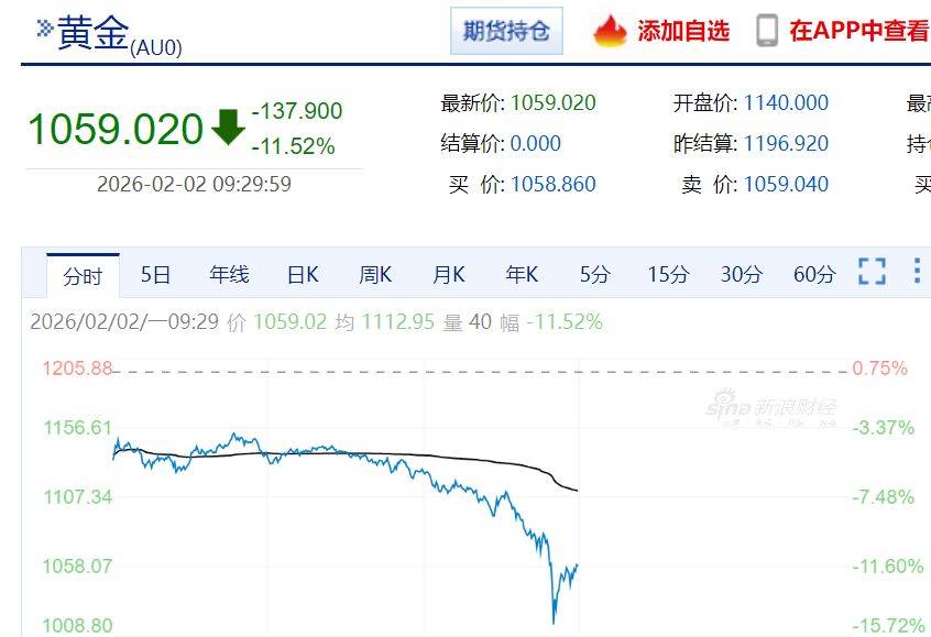 皇冠信用网代理_现货黄金失守4590美元!沪金大跌11%皇冠信用网代理,沪银跌停!上金所最新宣布