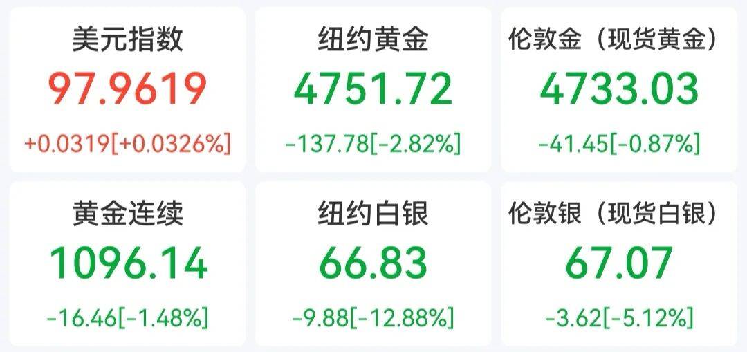 皇冠信用网开户_刚刚皇冠信用网开户,黄金白银,持续下跌!