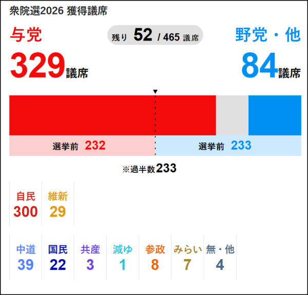皇冠信用网代理登3_高市赌赢了皇冠信用网代理登3,自民党历史性大胜拿下300席,但能躲开“特拉斯式暴死”吗?