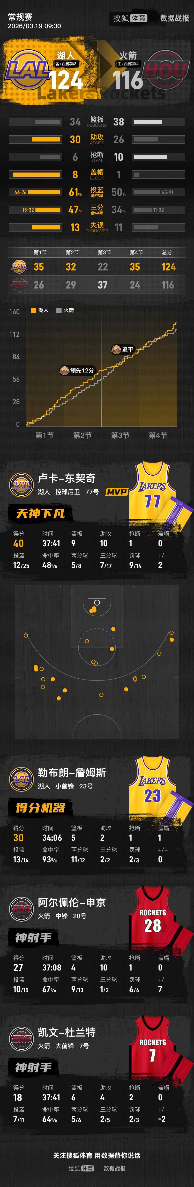 皇冠足球管理平台出租
_东契奇40+9+10杜兰特18分 老詹30分湖人三天内双杀火箭