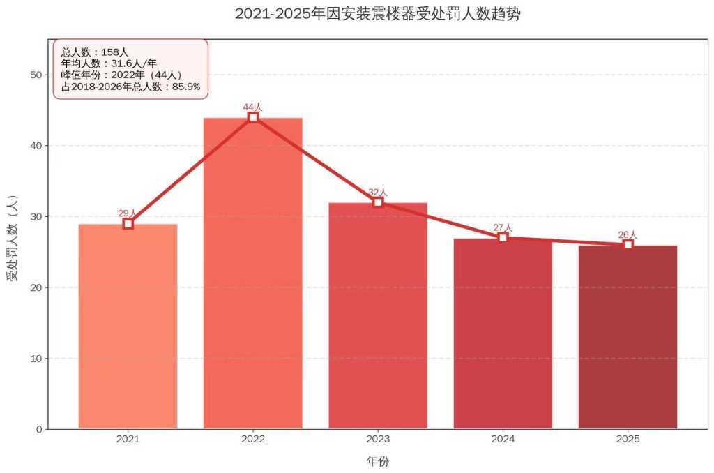 皇冠信用网哪里申请_“灰色”震楼器③｜隐秘震楼行为为何能被发现皇冠信用网哪里申请，法院怎么判?