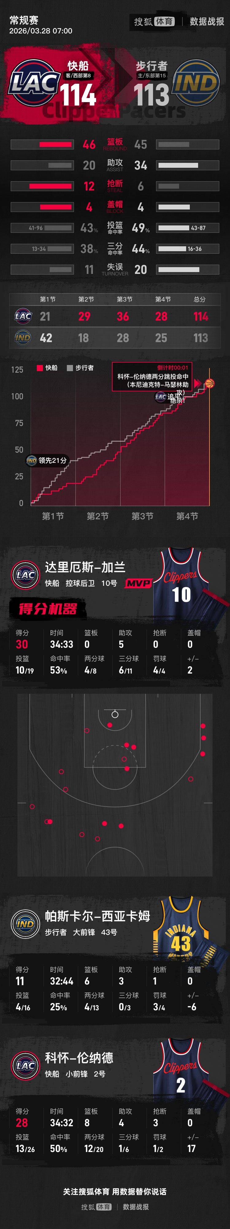 皇冠信用网占成代理_伦纳德28+8胡夫失绝杀罚球 加兰30分快船逆转步行者